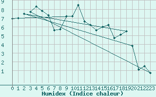 Courbe de l'humidex pour La Brvine (Sw)