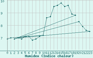 Courbe de l'humidex pour Priay (01)