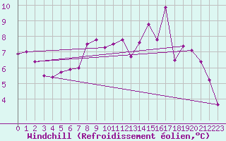 Courbe du refroidissement olien pour Luxeuil (70)