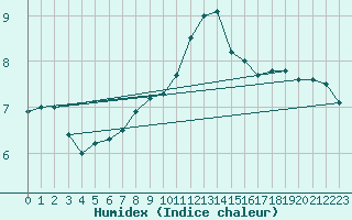 Courbe de l'humidex pour Deuselbach