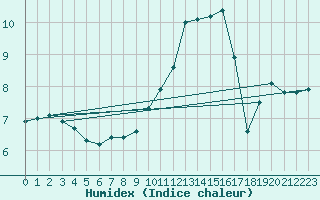 Courbe de l'humidex pour Blois (41)