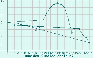 Courbe de l'humidex pour Lanvoc (29)