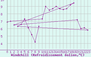 Courbe du refroidissement olien pour Ile Rousse (2B)