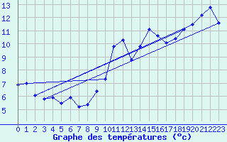 Courbe de tempratures pour Biscarrosse (40)