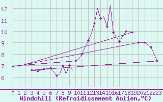 Courbe du refroidissement olien pour Boscombe Down