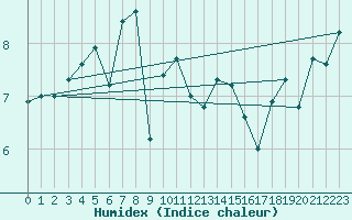 Courbe de l'humidex pour la bouée 62122