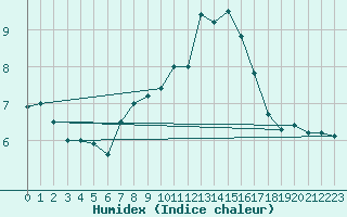 Courbe de l'humidex pour Vinga