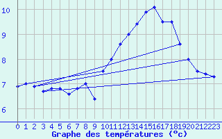 Courbe de tempratures pour Dunkerque (59)