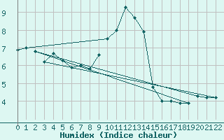 Courbe de l'humidex pour Koblenz Falckenstein