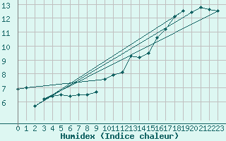 Courbe de l'humidex pour Trawscoed