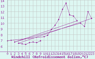Courbe du refroidissement olien pour la bouée 62145