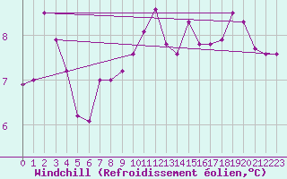 Courbe du refroidissement olien pour Fcamp (76)