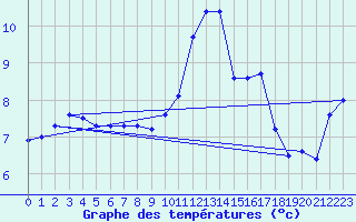 Courbe de tempratures pour Nostang (56)