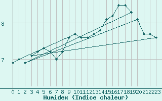 Courbe de l'humidex pour Saint-Brieuc (22)