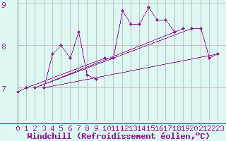 Courbe du refroidissement olien pour Ploumanac