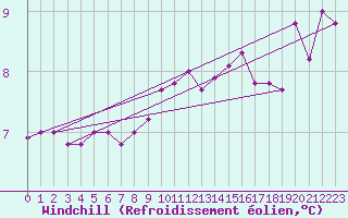 Courbe du refroidissement olien pour Pernaja Orrengrund