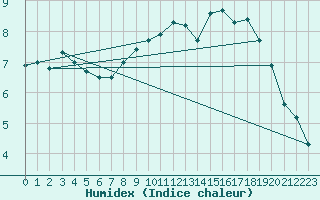 Courbe de l'humidex pour Arcen Aws
