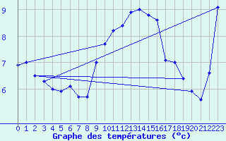 Courbe de tempratures pour Fribourg (All)