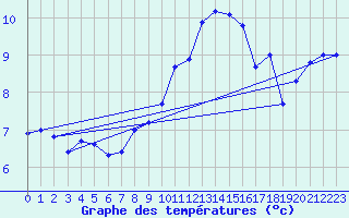 Courbe de tempratures pour Pfullendorf
