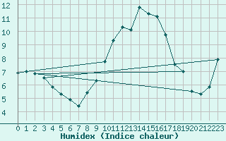 Courbe de l'humidex pour Lugo / Rozas