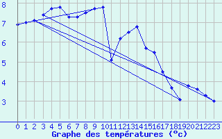 Courbe de tempratures pour Turretot (76)