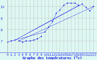 Courbe de tempratures pour Aniane (34)