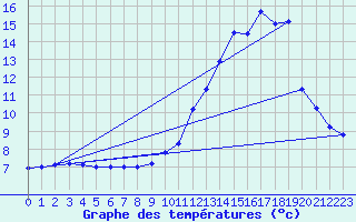 Courbe de tempratures pour Tanus (81)