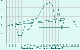 Courbe de l'humidex pour Goettingen