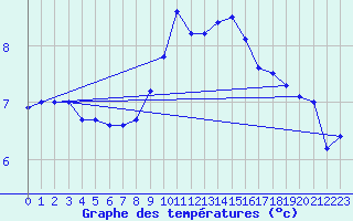 Courbe de tempratures pour Dieppe (76)