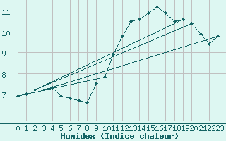 Courbe de l'humidex pour Lamballe (22)