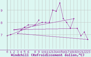 Courbe du refroidissement olien pour La Rochelle - Le Bout Blanc (17)