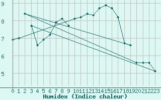 Courbe de l'humidex pour Pully-Lausanne (Sw)