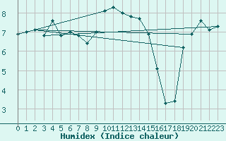 Courbe de l'humidex pour Plaffeien-Oberschrot