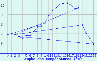 Courbe de tempratures pour Trappes (78)