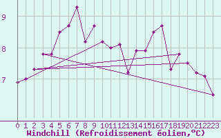 Courbe du refroidissement olien pour Boulogne (62)