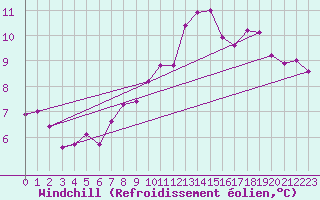 Courbe du refroidissement olien pour Rostherne No 2