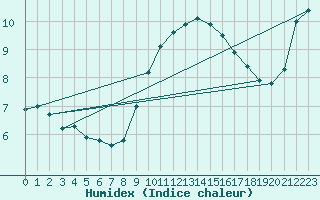 Courbe de l'humidex pour Wuerzburg