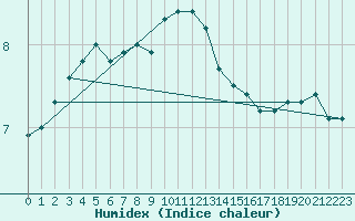 Courbe de l'humidex pour Gottfrieding