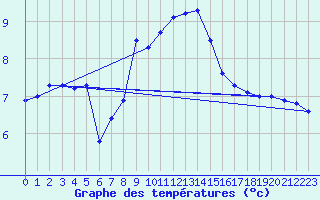 Courbe de tempratures pour Lesce