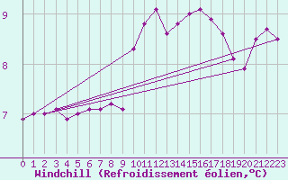 Courbe du refroidissement olien pour Brignogan (29)