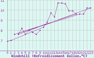 Courbe du refroidissement olien pour Clamecy (58)
