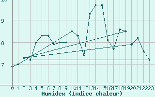 Courbe de l'humidex pour Capel Curig