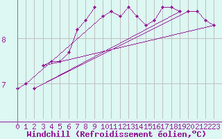 Courbe du refroidissement olien pour Pointe de Chassiron (17)