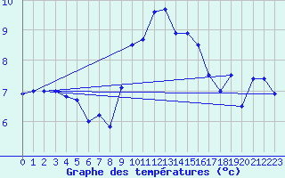 Courbe de tempratures pour Nyon-Changins (Sw)