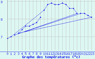 Courbe de tempratures pour Dourbes (Be)