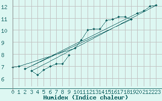 Courbe de l'humidex pour Cairngorm