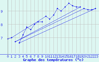 Courbe de tempratures pour Bellengreville (14)