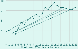 Courbe de l'humidex pour Bellengreville (14)