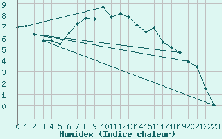 Courbe de l'humidex pour Radstadt