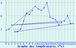 Courbe de tempratures pour Kredarica